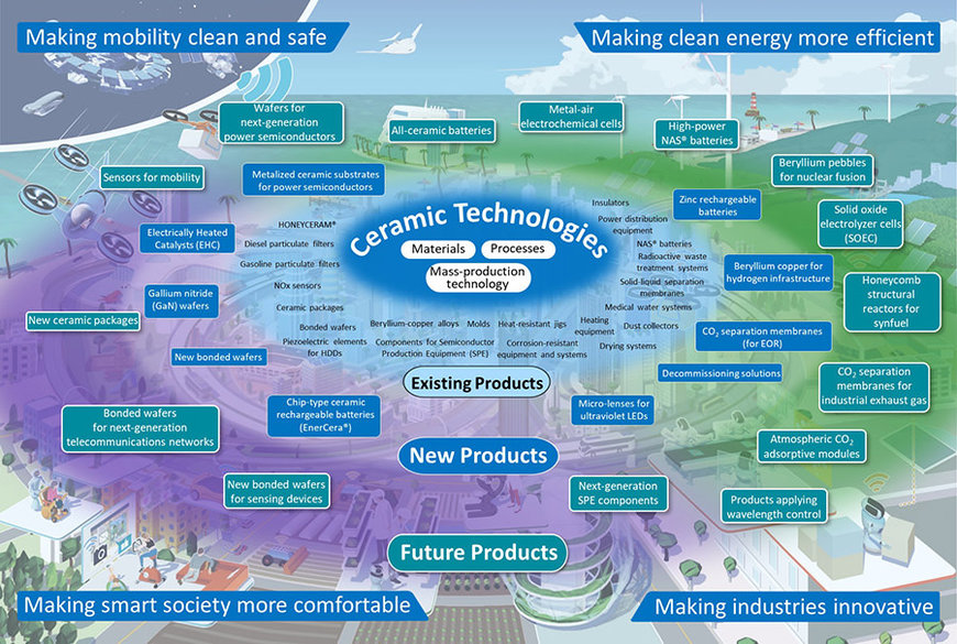 Road to 2050: NGK contributes to achieving carbon neutrality and digital society with its unique ceramic technologies